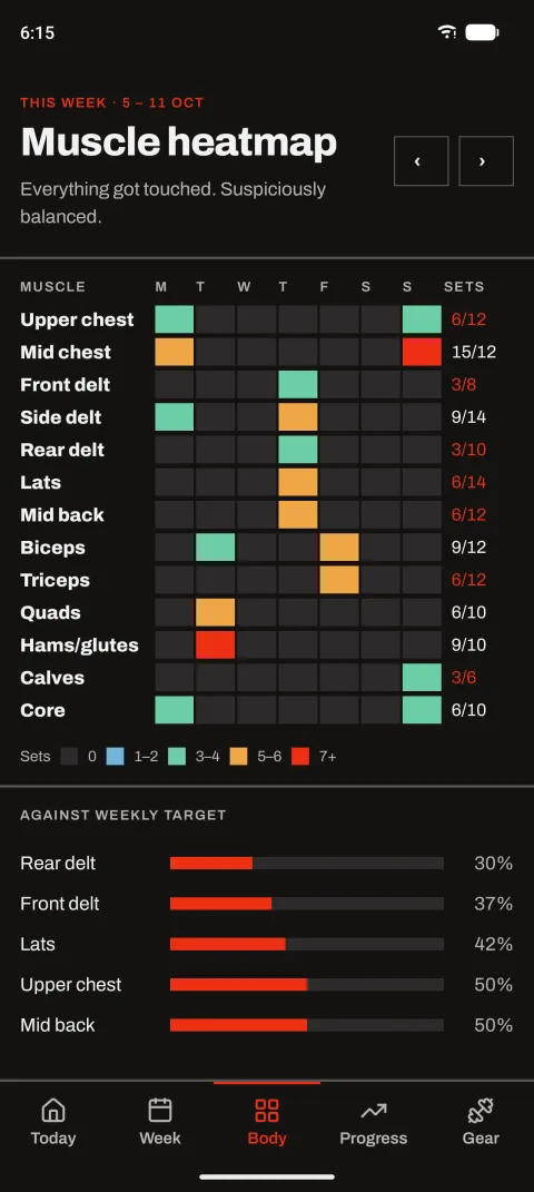 Weekly muscle heatmap against targets