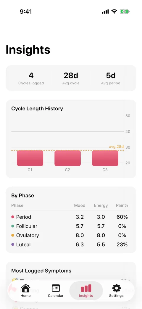 Insights: 4 cycles logged, 28-day average cycle, 5-day average period, a cycle length chart, and mood, energy and pain by phase